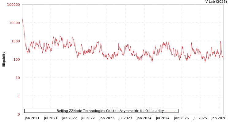 graph of Beijing ZZNode Technologies Co Ltd ILLIQ-AMEM