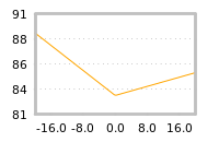 Impact of return on liquidity tomorrow