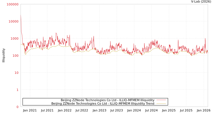 graph of Beijing ZZNode Technologies Co Ltd ILLIQ-MFMEM