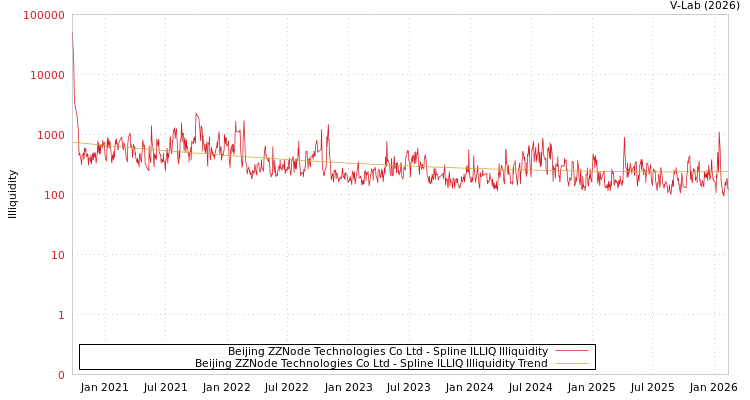 graph of Beijing ZZNode Technologies Co Ltd ILLIQ-SMEM