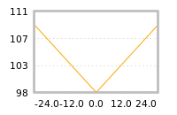 Impact of return on liquidity tomorrow