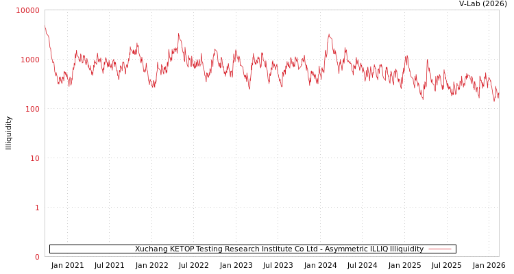 graph of Xuchang KETOP Testing Research Institute Co Ltd ILLIQ-AMEM