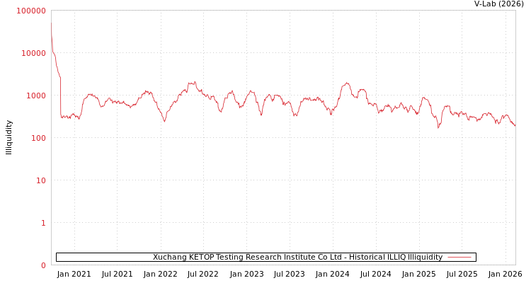 graph of Xuchang KETOP Testing Research Institute Co Ltd ILLIQ-HIST