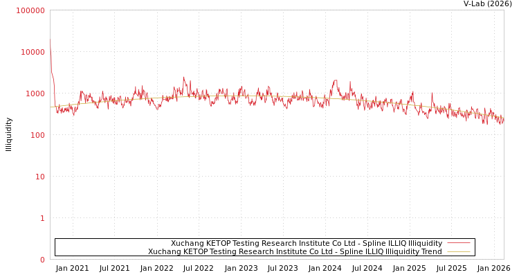 graph of Xuchang KETOP Testing Research Institute Co Ltd ILLIQ-SMEM