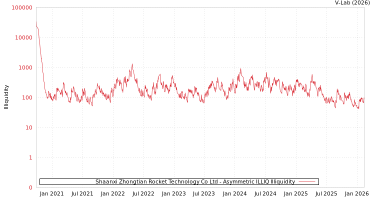 graph of Shaanxi Zhongtian Rocket Technology Co Ltd ILLIQ-AMEM