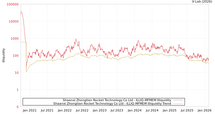 graph of Shaanxi Zhongtian Rocket Technology Co Ltd ILLIQ-MFMEM