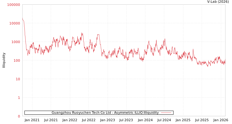 graph of Guangzhou Ruoyuchen Tech Co Ltd ILLIQ-AMEM