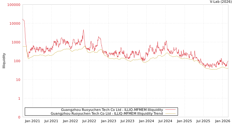 graph of Guangzhou Ruoyuchen Tech Co Ltd ILLIQ-MFMEM