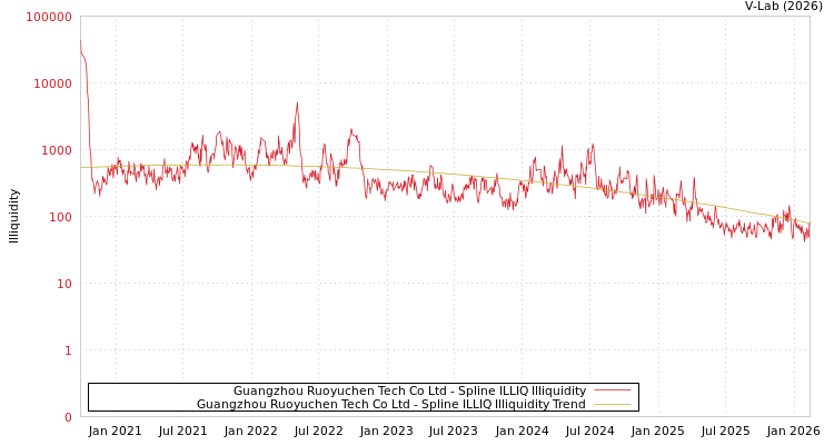 graph of Guangzhou Ruoyuchen Tech Co Ltd ILLIQ-SMEM