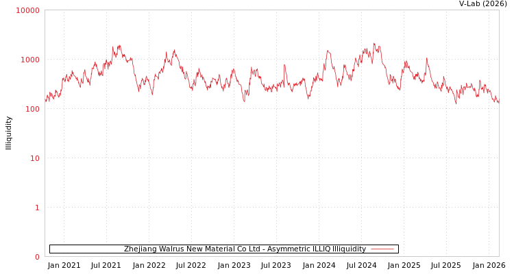 graph of Zhejiang Walrus New Material Co Ltd ILLIQ-AMEM