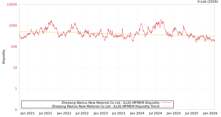graph of Zhejiang Walrus New Material Co Ltd ILLIQ-MFMEM