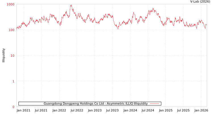 graph of Guangdong Dongpeng Holdings Co Ltd ILLIQ-AMEM