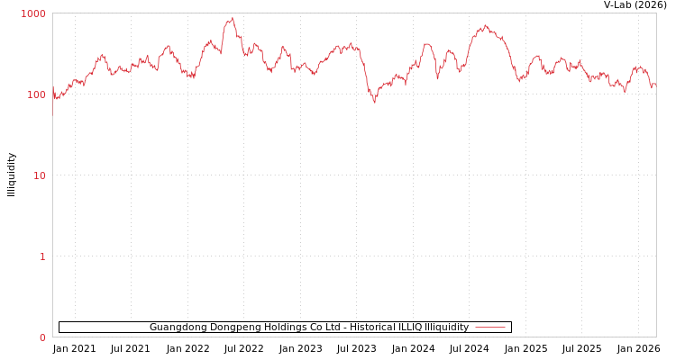 graph of Guangdong Dongpeng Holdings Co Ltd ILLIQ-HIST