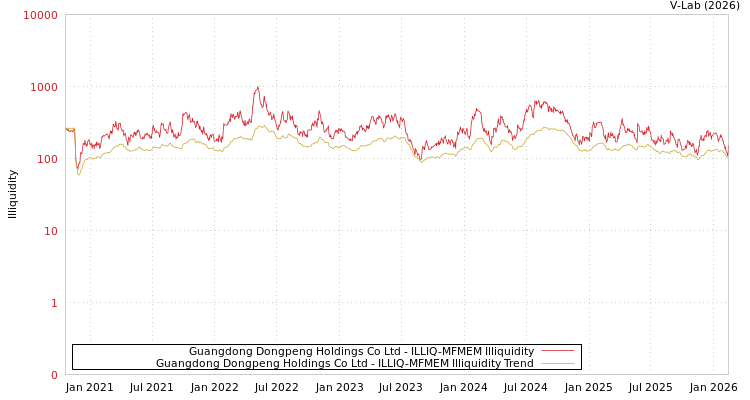 graph of Guangdong Dongpeng Holdings Co Ltd ILLIQ-MFMEM