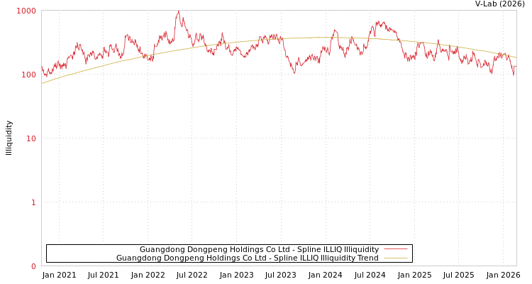 graph of Guangdong Dongpeng Holdings Co Ltd ILLIQ-SMEM