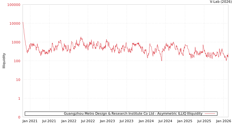graph of Guangzhou Metro Design & Research Institute Co Ltd ILLIQ-AMEM