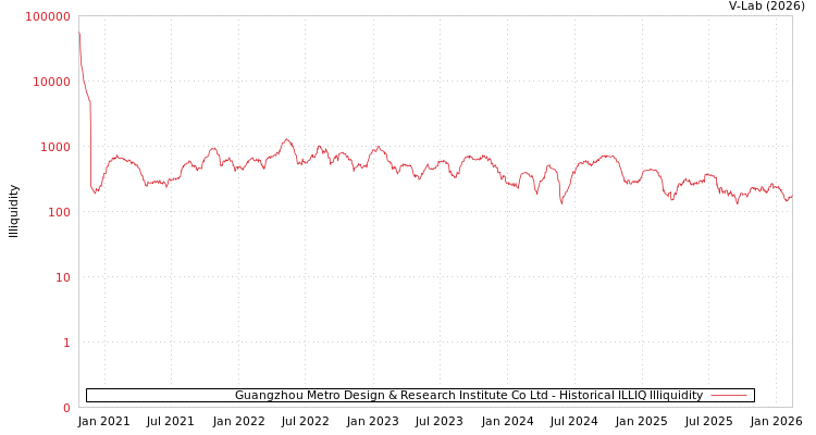 graph of Guangzhou Metro Design & Research Institute Co Ltd ILLIQ-HIST