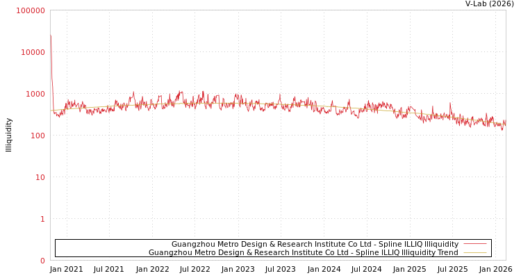 graph of Guangzhou Metro Design & Research Institute Co Ltd ILLIQ-SMEM