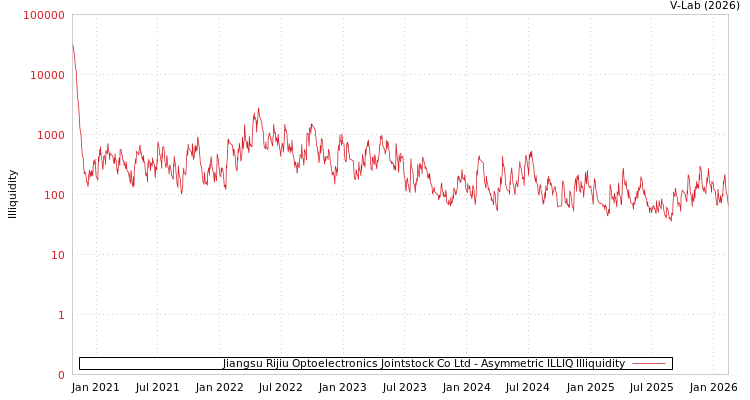 graph of Jiangsu Rijiu Optoelectronics Jointstock Co Ltd ILLIQ-AMEM