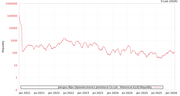 graph of Jiangsu Rijiu Optoelectronics Jointstock Co Ltd ILLIQ-HIST