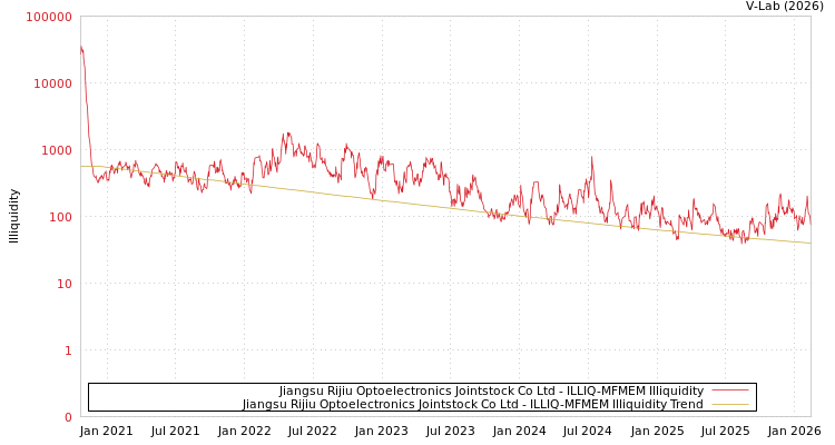 graph of Jiangsu Rijiu Optoelectronics Jointstock Co Ltd ILLIQ-MFMEM