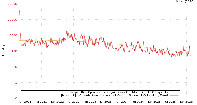 graph of Jiangsu Rijiu Optoelectronics Jointstock Co Ltd ILLIQ-SMEM