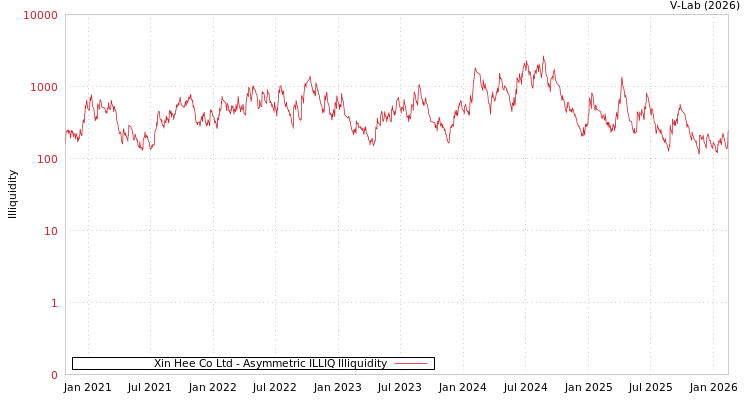 graph of Xin Hee Co Ltd ILLIQ-AMEM