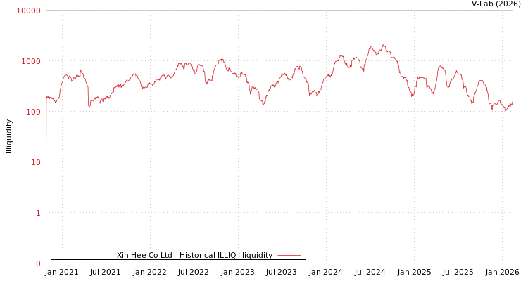 graph of Xin Hee Co Ltd ILLIQ-HIST