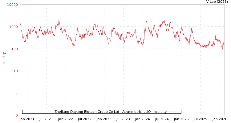 graph of Zhejiang Dayang Biotech Group Co Ltd ILLIQ-AMEM