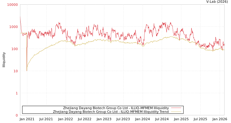 graph of Zhejiang Dayang Biotech Group Co Ltd ILLIQ-MFMEM