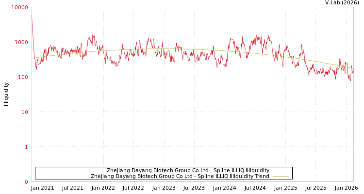 graph of Zhejiang Dayang Biotech Group Co Ltd ILLIQ-SMEM