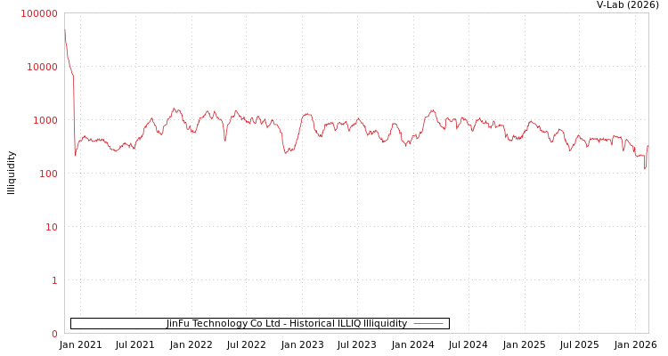 graph of JinFu Technology Co Ltd ILLIQ-HIST