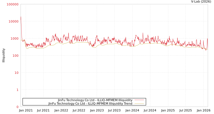 graph of JinFu Technology Co Ltd ILLIQ-MFMEM
