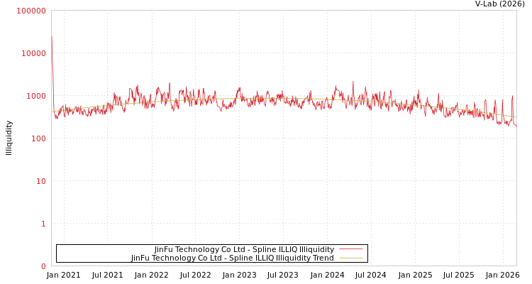graph of JinFu Technology Co Ltd ILLIQ-SMEM