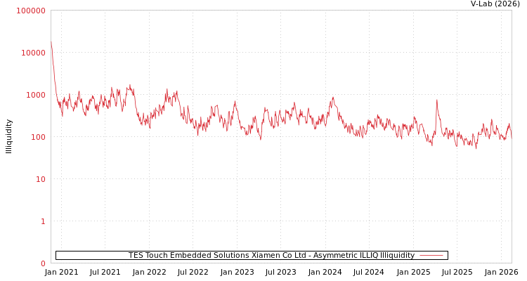 graph of TES Touch Embedded Solutions Xiamen Co Ltd ILLIQ-AMEM
