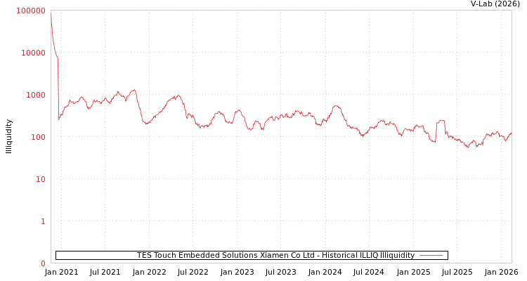 graph of TES Touch Embedded Solutions Xiamen Co Ltd ILLIQ-HIST