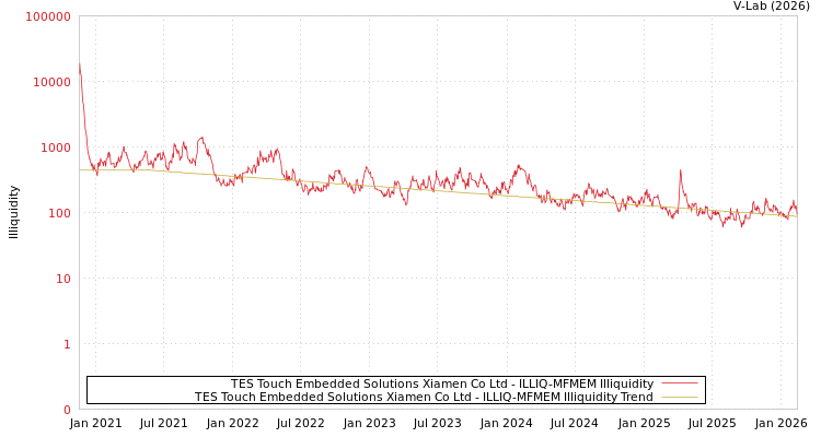 graph of TES Touch Embedded Solutions Xiamen Co Ltd ILLIQ-MFMEM