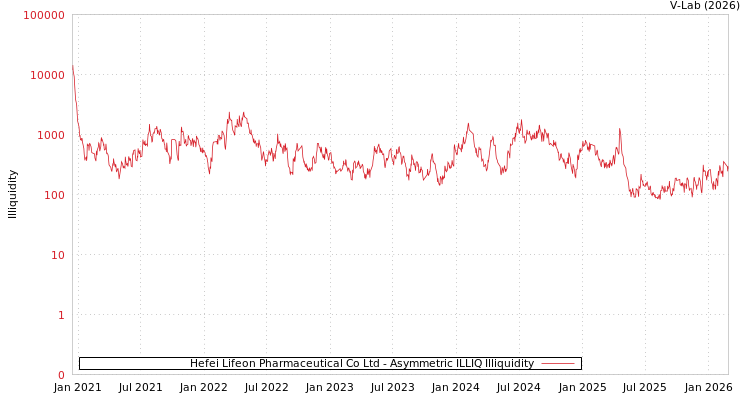 graph of Hefei Lifeon Pharmaceutical Co Ltd ILLIQ-AMEM