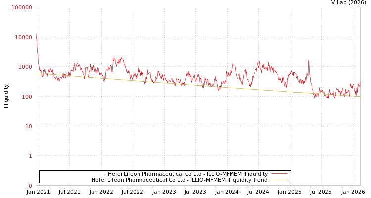 graph of Hefei Lifeon Pharmaceutical Co Ltd ILLIQ-MFMEM