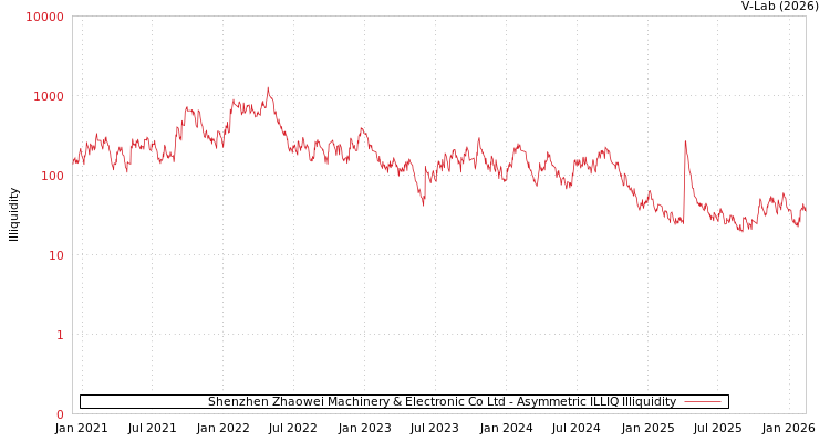 graph of Shenzhen Zhaowei Machinery & Electronic Co Ltd ILLIQ-AMEM