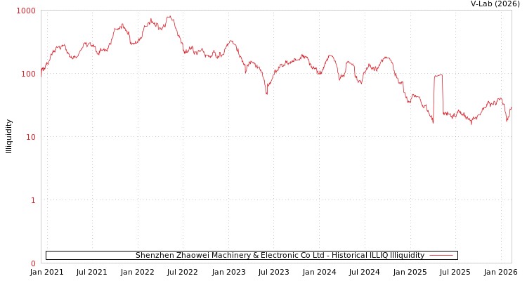 graph of Shenzhen Zhaowei Machinery & Electronic Co Ltd ILLIQ-HIST