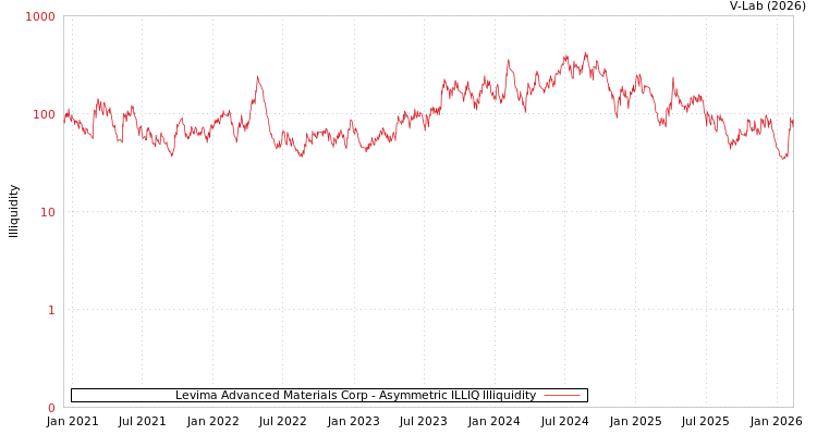 graph of Levima Advanced Materials Corp ILLIQ-AMEM