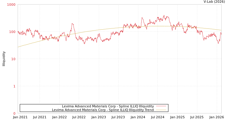 graph of Levima Advanced Materials Corp ILLIQ-SMEM