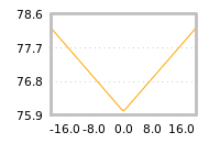Impact of return on liquidity tomorrow