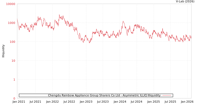 graph of Chengdu Rainbow Appliance Group Sharers Co Ltd ILLIQ-AMEM