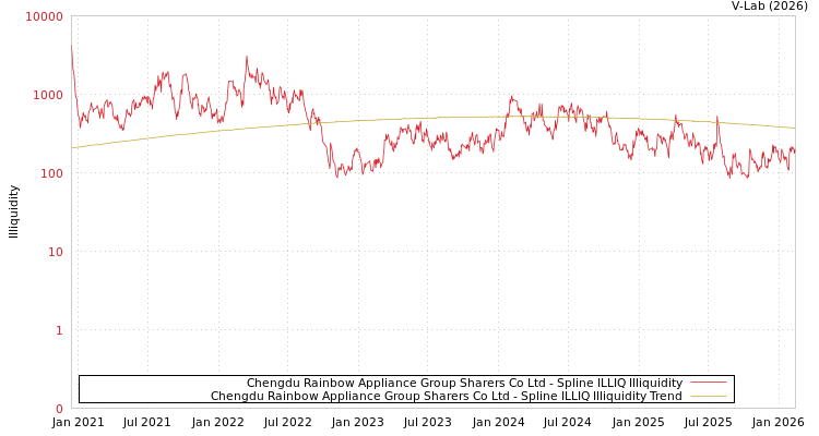 graph of Chengdu Rainbow Appliance Group Sharers Co Ltd ILLIQ-SMEM