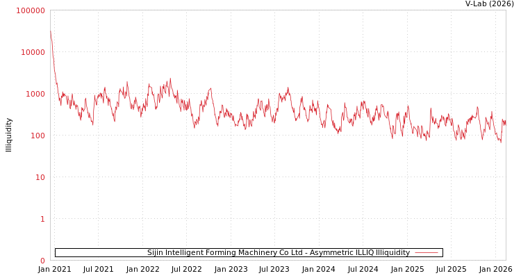 graph of Sijin Intelligent Forming Machinery Co Ltd ILLIQ-AMEM