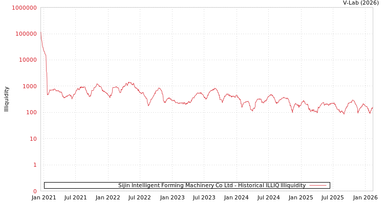 graph of Sijin Intelligent Forming Machinery Co Ltd ILLIQ-HIST