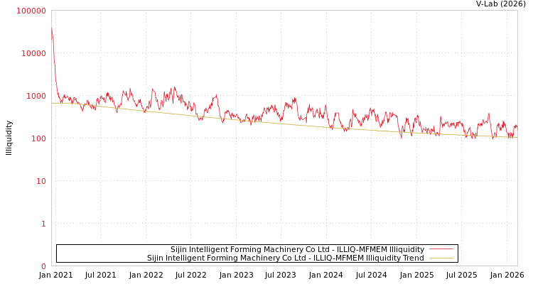 graph of Sijin Intelligent Forming Machinery Co Ltd ILLIQ-MFMEM