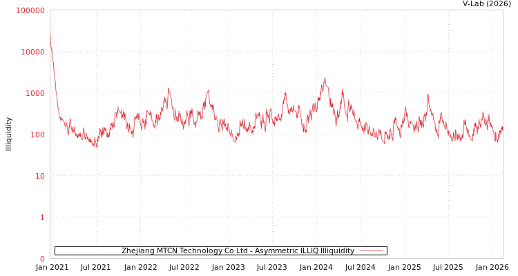 graph of Zhejiang MTCN Technology Co Ltd ILLIQ-AMEM